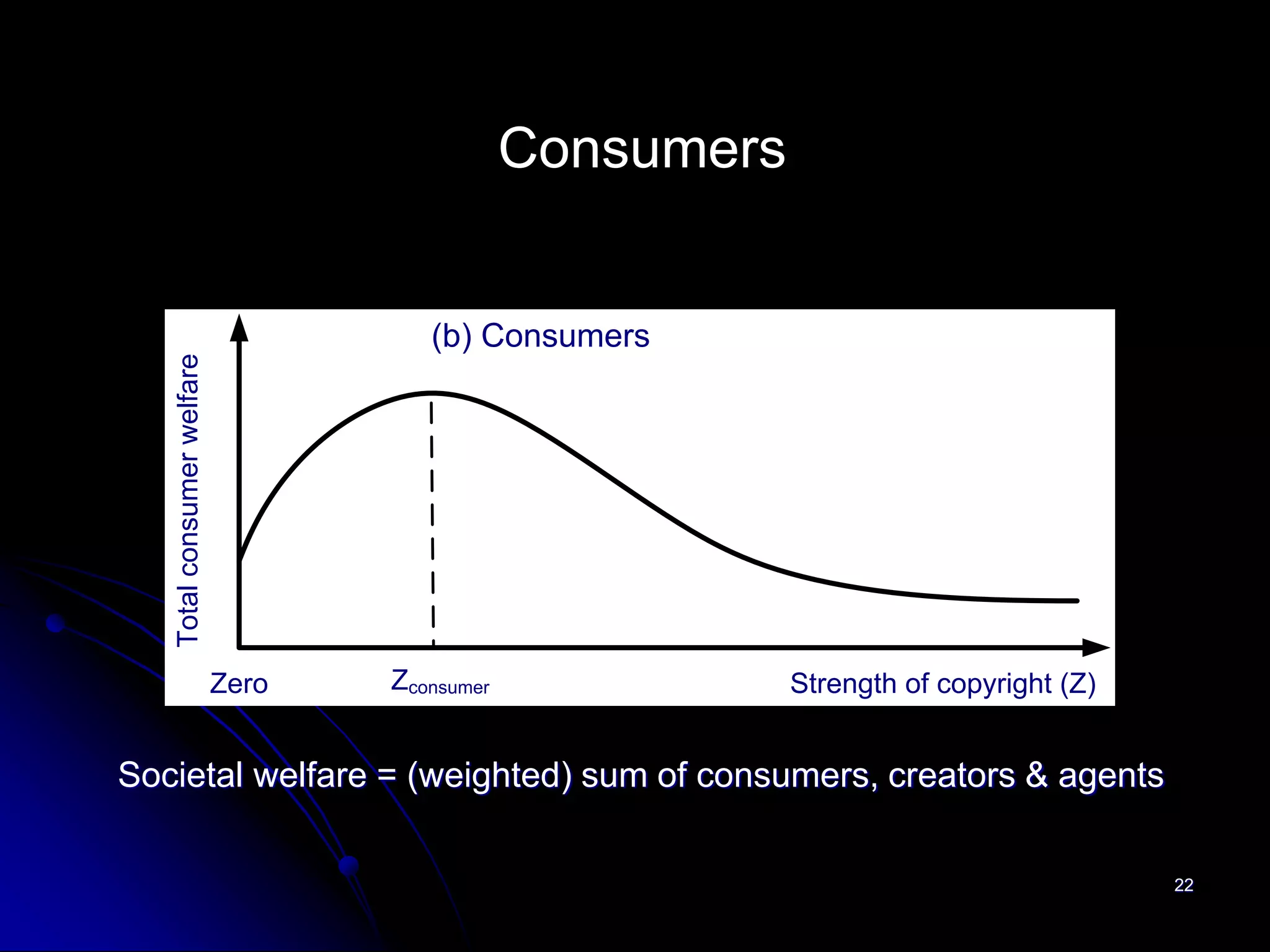 Consumers


                                      (b) Consumers
   Total consumer welfare




                            Zero   Zconsumer               Strength of copyright (Z)


Societal welfare = (weighted) sum of consumers, creators & agents

                                                                                       22
 