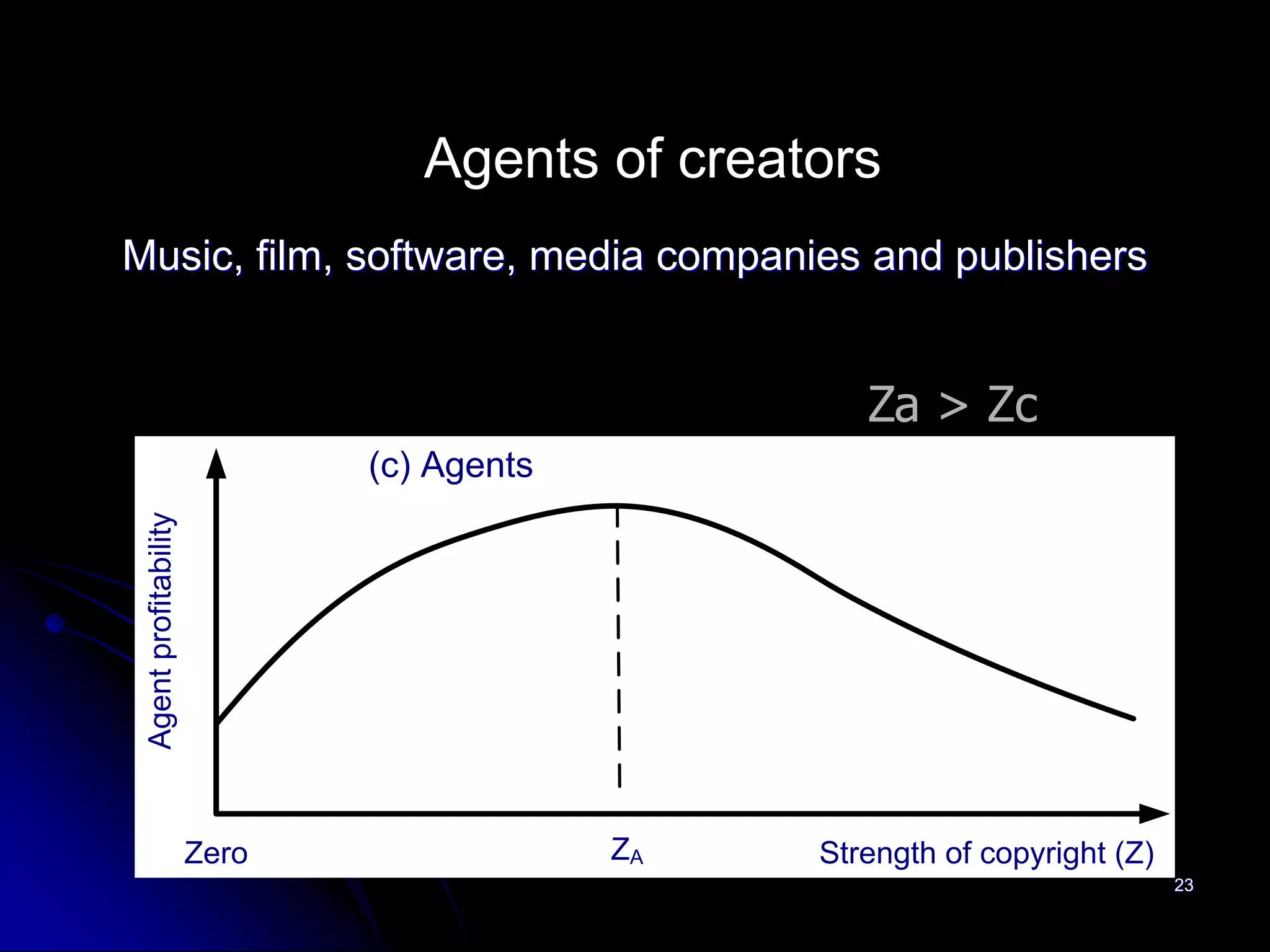 Agents of creators
Music, film, software, media companies and publishers


                                                   Za > Zc
                              (c) Agents
 Agent profitability




                       Zero                ZA   Strength of copyright (Z)
                                                                            23
 