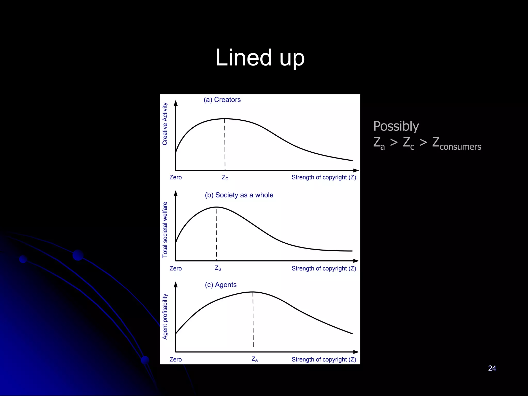 Lined up
                                (a) Creators




Creative Activity
                                                                                     Possibly
                                                                                     Za > Zc > Zconsumers

                         Zero           ZC               Strength of copyright (Z)


                                (b) Society as a whole
Total societal welfare




                         Zero      ZS                    Strength of copyright (Z)

                                (c) Agents
Agent profitability




                         Zero                  ZA        Strength of copyright (Z)
                                                                                                            24
 