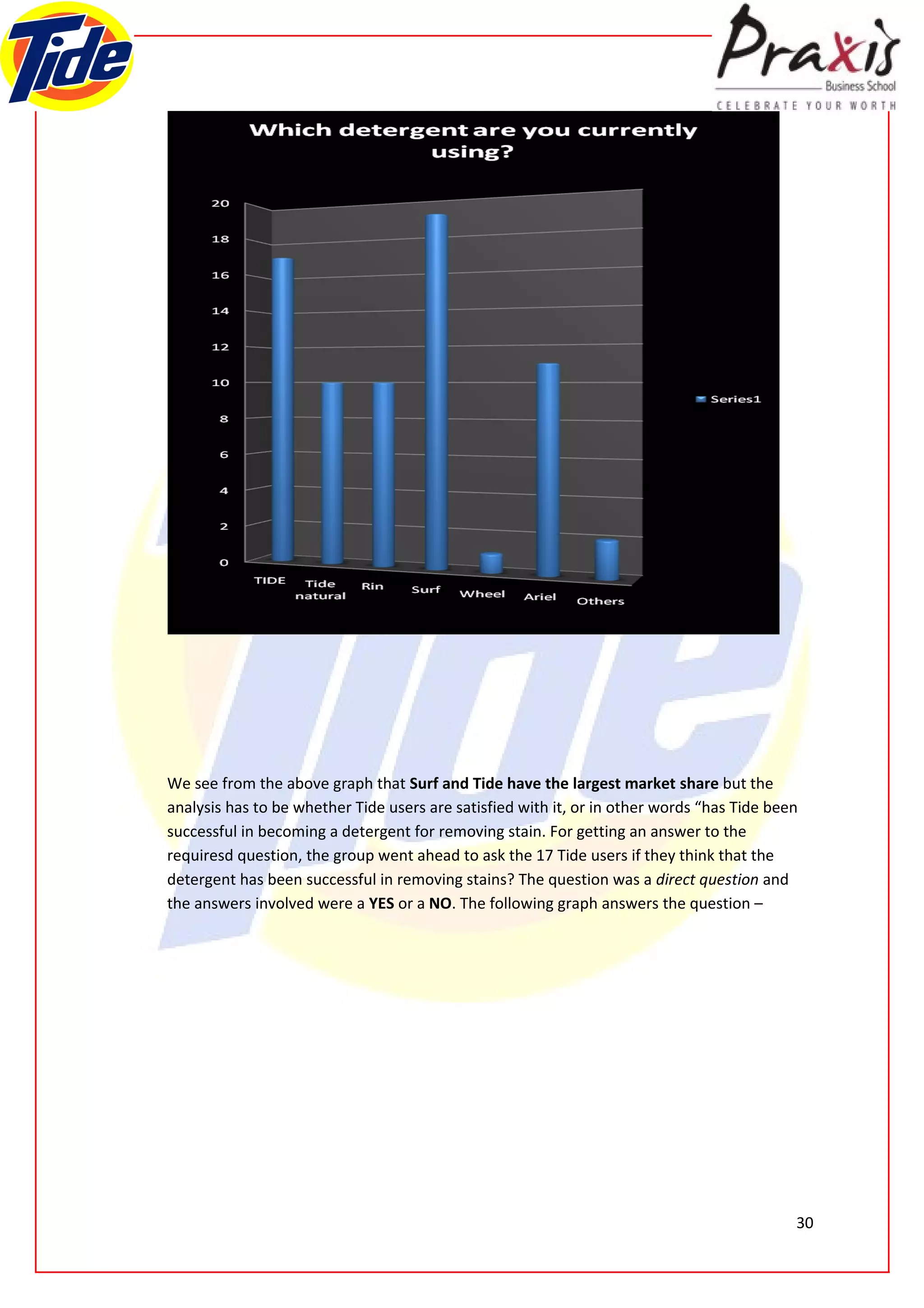 We see from the above graph that Surf and Tide have the largest market share but the
analysis has to be whether Tide users are satisfied with it, or in other words “has Tide been
successful in becoming a detergent for removing stain. For getting an answer to the
requiresd question, the group went ahead to ask the 17 Tide users if they think that the
detergent has been successful in removing stains? The question was a direct question and
the answers involved were a YES or a NO. The following graph answers the question –




                                                                                            30
 