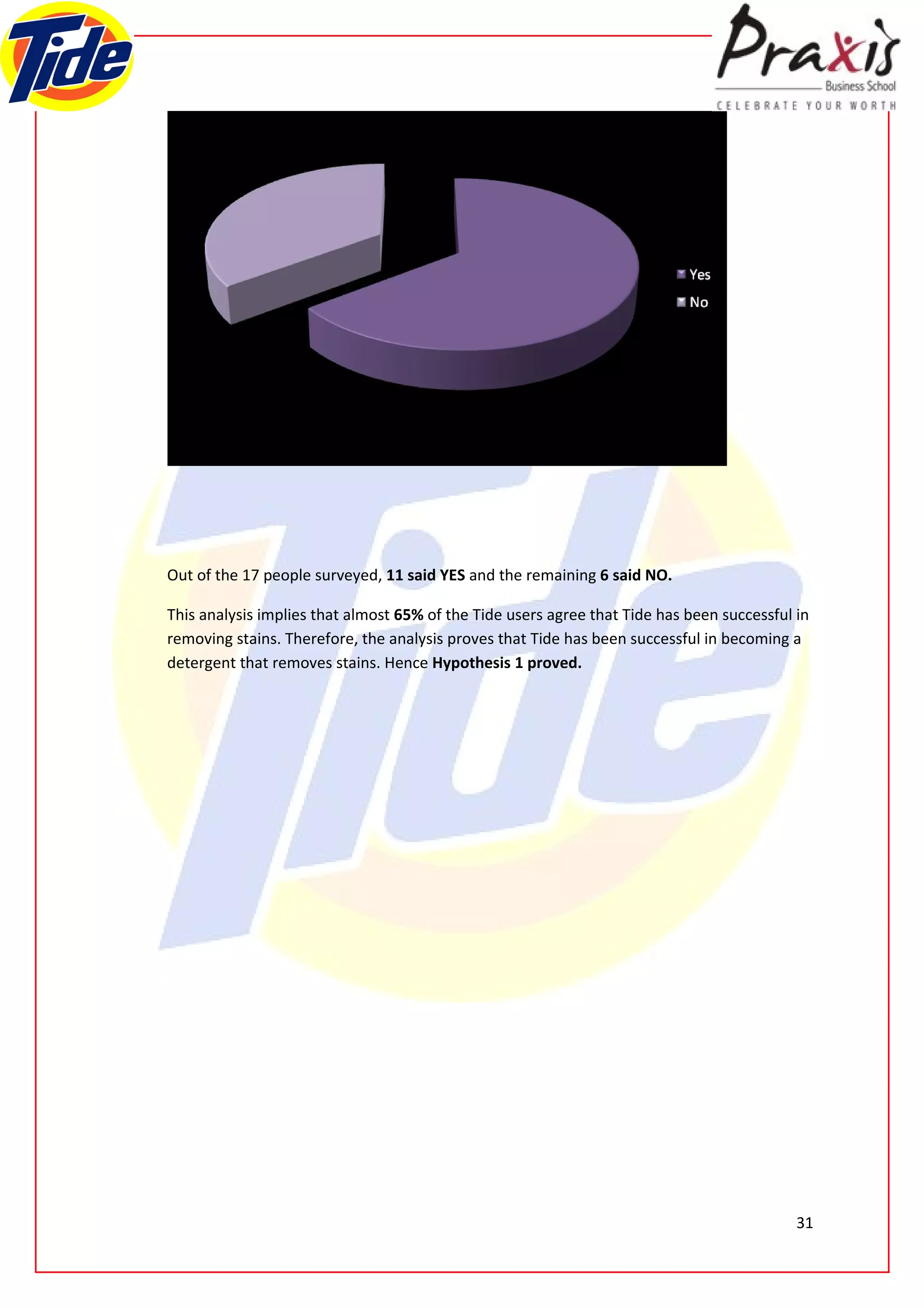Out of the 17 people surveyed, 11 said YES and the remaining 6 said NO.

This analysis implies that almost 65% of the Tide users agree that Tide has been successful in
removing stains. Therefore, the analysis proves that Tide has been successful in becoming a
detergent that removes stains. Hence Hypothesis 1 proved.




                                                                                            31
 