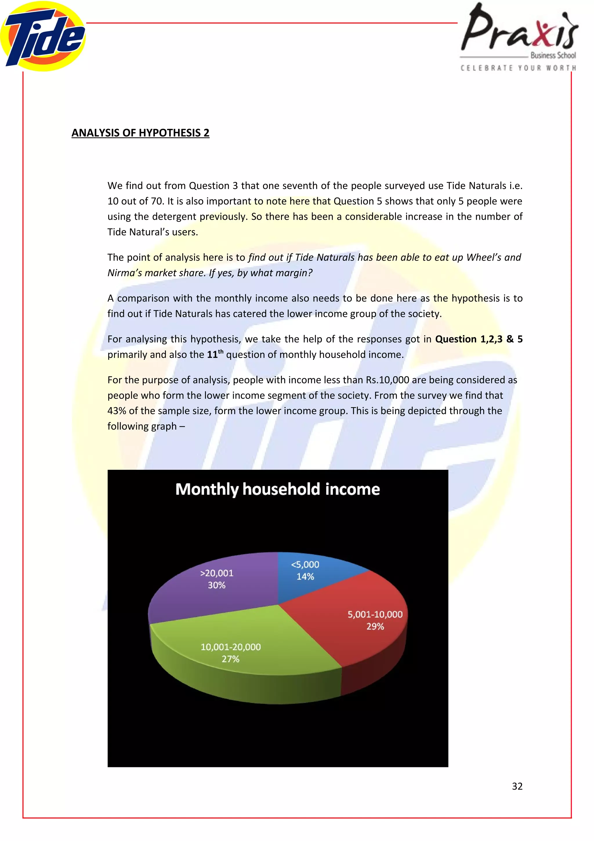 ANALYSIS OF HYPOTHESIS 2



      We find out from Question 3 that one seventh of the people surveyed use Tide Naturals i.e.
      10 out of 70. It is also important to note here that Question 5 shows that only 5 people were
      using the detergent previously. So there has been a considerable increase in the number of
      Tide Natural’s users.

      The point of analysis here is to find out if Tide Naturals has been able to eat up Wheel’s and
      Nirma’s market share. If yes, by what margin?

      A comparison with the monthly income also needs to be done here as the hypothesis is to
      find out if Tide Naturals has catered the lower income group of the society.

      For analysing this hypothesis, we take the help of the responses got in Question 1,2,3 & 5
      primarily and also the 11th question of monthly household income.

      For the purpose of analysis, people with income less than Rs.10,000 are being considered as
      people who form the lower income segment of the society. From the survey we find that
      43% of the sample size, form the lower income group. This is being depicted through the
      following graph –




                                                                                                 32
 