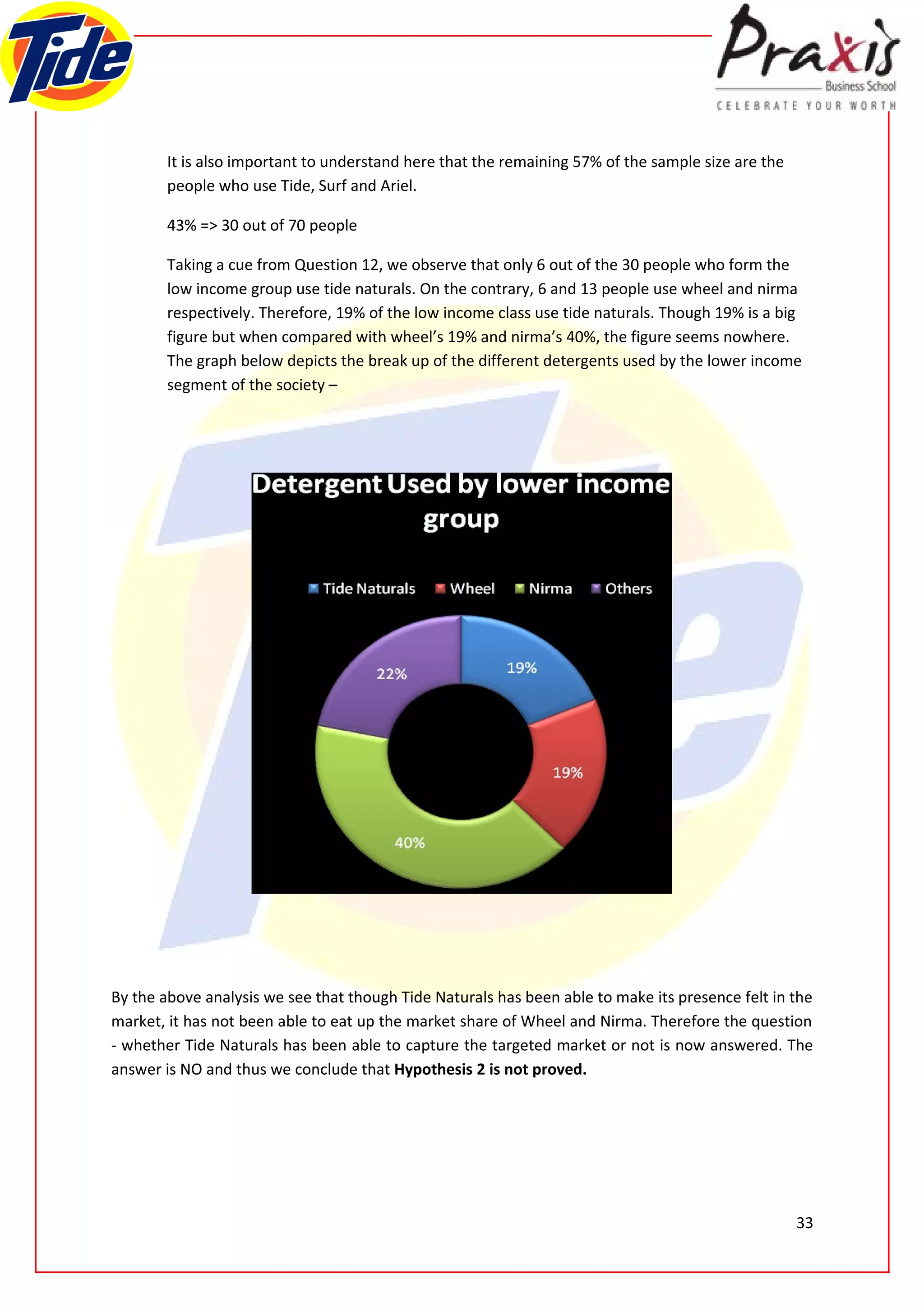 It is also important to understand here that the remaining 57% of the sample size are the
        people who use Tide, Surf and Ariel.

        43% => 30 out of 70 people

        Taking a cue from Question 12, we observe that only 6 out of the 30 people who form the
        low income group use tide naturals. On the contrary, 6 and 13 people use wheel and nirma
        respectively. Therefore, 19% of the low income class use tide naturals. Though 19% is a big
        figure but when compared with wheel’s 19% and nirma’s 40%, the figure seems nowhere.
        The graph below depicts the break up of the different detergents used by the lower income
        segment of the society –




By the above analysis we see that though Tide Naturals has been able to make its presence felt in the
market, it has not been able to eat up the market share of Wheel and Nirma. Therefore the question
- whether Tide Naturals has been able to capture the targeted market or not is now answered. The
answer is NO and thus we conclude that Hypothesis 2 is not proved.




                                                                                                    33
 