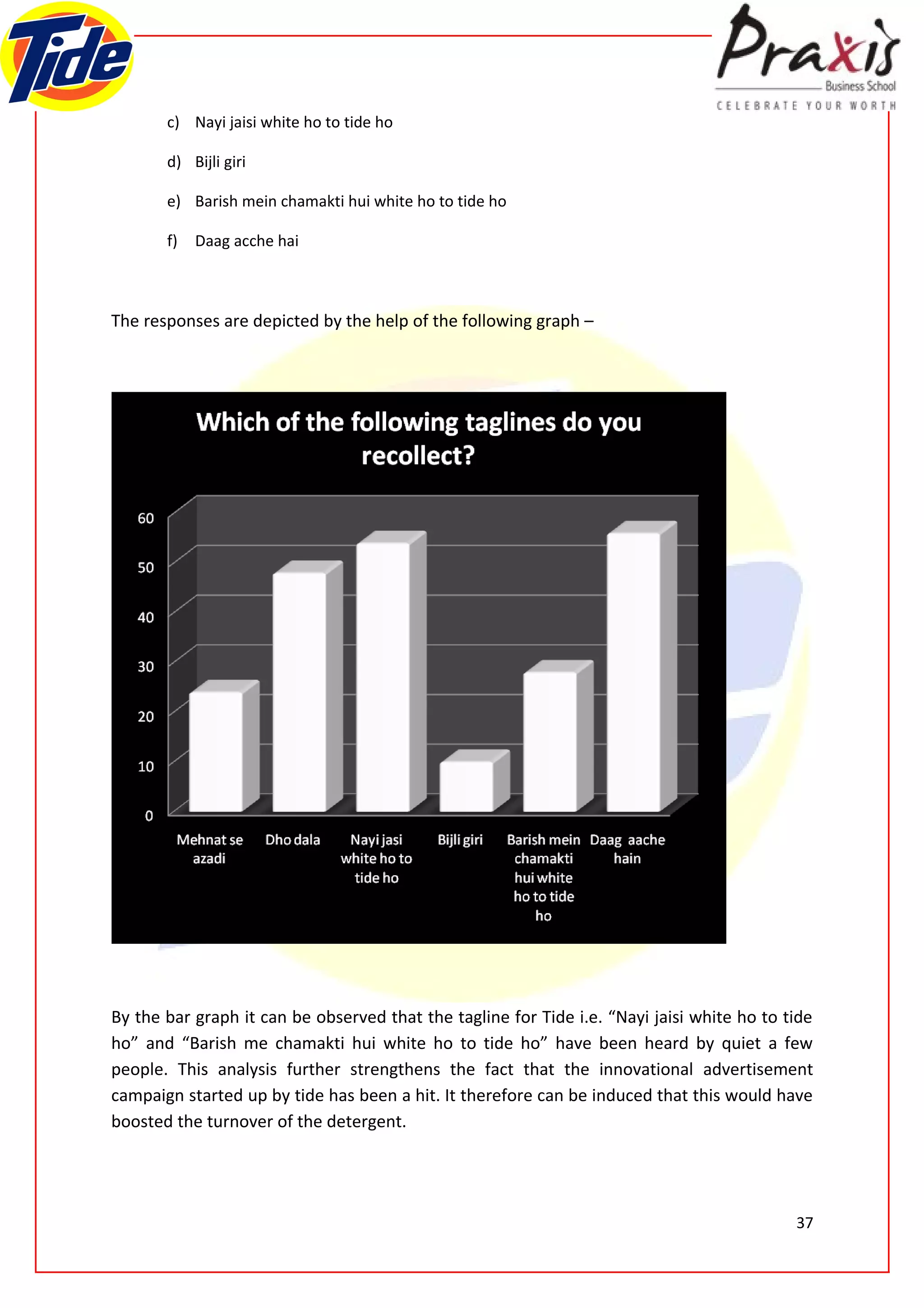 c) Nayi jaisi white ho to tide ho

       d) Bijli giri

       e) Barish mein chamakti hui white ho to tide ho

       f)   Daag acche hai



The responses are depicted by the help of the following graph –




By the bar graph it can be observed that the tagline for Tide i.e. “Nayi jaisi white ho to tide
ho” and “Barish me chamakti hui white ho to tide ho” have been heard by quiet a few
people. This analysis further strengthens the fact that the innovational advertisement
campaign started up by tide has been a hit. It therefore can be induced that this would have
boosted the turnover of the detergent.




                                                                                            37
 