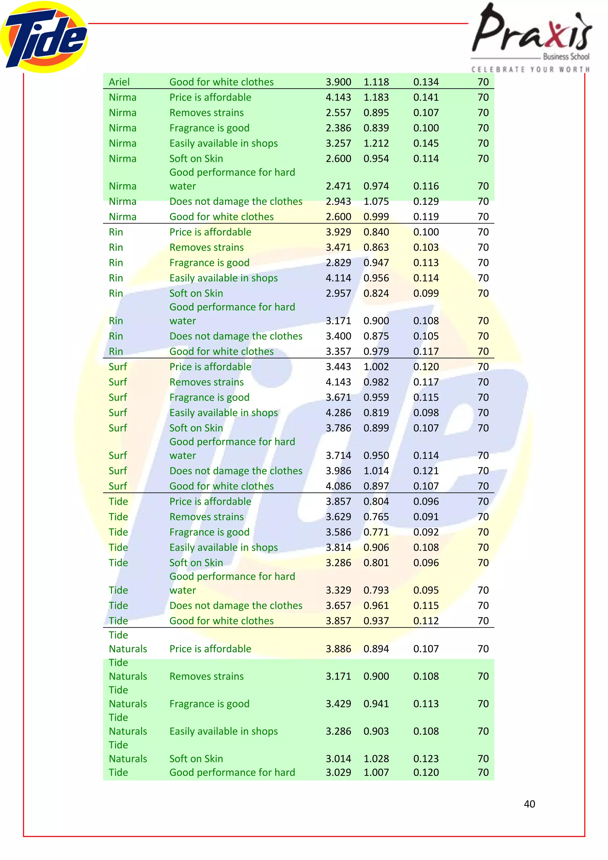 Ariel      Good for white clothes        3.900   1.118   0.134   70
Nirma      Price is affordable           4.143   1.183   0.141   70
Nirma      Removes strains               2.557   0.895   0.107   70
Nirma      Fragrance is good             2.386   0.839   0.100   70
Nirma      Easily available in shops     3.257   1.212   0.145   70
Nirma      Soft on Skin                  2.600   0.954   0.114   70
           Good performance for hard
Nirma      water                         2.471   0.974   0.116   70
Nirma      Does not damage the clothes   2.943   1.075   0.129   70
Nirma      Good for white clothes        2.600   0.999   0.119   70
Rin        Price is affordable           3.929   0.840   0.100   70
Rin        Removes strains               3.471   0.863   0.103   70
Rin        Fragrance is good             2.829   0.947   0.113   70
Rin        Easily available in shops     4.114   0.956   0.114   70
Rin        Soft on Skin                  2.957   0.824   0.099   70
           Good performance for hard
Rin        water                         3.171   0.900   0.108   70
Rin        Does not damage the clothes   3.400   0.875   0.105   70
Rin        Good for white clothes        3.357   0.979   0.117   70
Surf       Price is affordable           3.443   1.002   0.120   70
Surf       Removes strains               4.143   0.982   0.117   70
Surf       Fragrance is good             3.671   0.959   0.115   70
Surf       Easily available in shops     4.286   0.819   0.098   70
Surf       Soft on Skin                  3.786   0.899   0.107   70
           Good performance for hard
Surf       water                         3.714   0.950   0.114   70
Surf       Does not damage the clothes   3.986   1.014   0.121   70
Surf       Good for white clothes        4.086   0.897   0.107   70
Tide       Price is affordable           3.857   0.804   0.096   70
Tide       Removes strains               3.629   0.765   0.091   70
Tide       Fragrance is good             3.586   0.771   0.092   70
Tide       Easily available in shops     3.814   0.906   0.108   70
Tide       Soft on Skin                  3.286   0.801   0.096   70
           Good performance for hard
Tide       water                         3.329   0.793   0.095   70
Tide       Does not damage the clothes   3.657   0.961   0.115   70
Tide       Good for white clothes        3.857   0.937   0.112   70
Tide
Naturals   Price is affordable           3.886   0.894   0.107   70
Tide
Naturals   Removes strains               3.171   0.900   0.108   70
Tide
Naturals   Fragrance is good             3.429   0.941   0.113   70
Tide
Naturals   Easily available in shops     3.286   0.903   0.108   70
Tide
Naturals   Soft on Skin                  3.014   1.028   0.123   70
Tide       Good performance for hard     3.029   1.007   0.120   70

                                                                      40
 