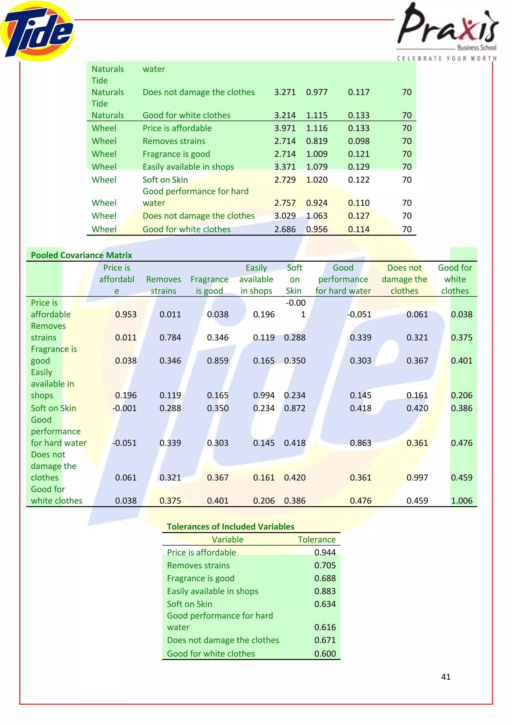 Naturals    water
             Tide
             Naturals    Does not damage the clothes          3.271     0.977     0.117        70
             Tide
             Naturals    Good for white clothes               3.214     1.115     0.133        70
             Wheel       Price is affordable                  3.971     1.116     0.133        70
             Wheel       Removes strains                      2.714     0.819     0.098        70
             Wheel       Fragrance is good                    2.714     1.009     0.121        70
             Wheel       Easily available in shops            3.371     1.079     0.129        70
             Wheel       Soft on Skin                         2.729     1.020     0.122        70
                         Good performance for hard
             Wheel       water                                2.757     0.924     0.110        70
             Wheel       Does not damage the clothes          3.029     1.063     0.127        70
             Wheel       Good for white clothes               2.686     0.956     0.114        70

Pooled Covariance Matrix
                 Price is                           Easily      Soft           Good         Does not    Good for
                affordabl Removes Fragrance       available      on        performance     damage the     white
                     e     strains  is good       in shops      Skin      for hard water     clothes     clothes
Price is                                                        -0.00
affordable           0.953    0.011     0.038         0.196         1            -0.051         0.061        0.038
Removes
strains              0.011    0.784     0.346         0.119 0.288                 0.339         0.321        0.375
Fragrance is
good                 0.038    0.346     0.859         0.165 0.350                 0.303         0.367        0.401
Easily
available in
shops                0.196    0.119     0.165         0.994 0.234                 0.145         0.161        0.206
Soft on Skin        -0.001    0.288     0.350         0.234 0.872                 0.418         0.420        0.386
Good
performance
for hard water      -0.051    0.339     0.303         0.145 0.418                 0.863         0.361        0.476
Does not
damage the
clothes              0.061    0.321     0.367         0.161 0.420                 0.361         0.997        0.459
Good for
white clothes        0.038    0.375     0.401         0.206 0.386                 0.476         0.459        1.006

                                 Tolerances of Included Variables
                                              Variable            Tolerance
                                 Price is affordable                  0.944
                                 Removes strains                      0.705
                                 Fragrance is good                    0.688
                                 Easily available in shops            0.883
                                 Soft on Skin                         0.634
                                 Good performance for hard
                                 water                                0.616
                                 Does not damage the clothes          0.671
                                 Good for white clothes               0.600

                                                                                                        41
 
