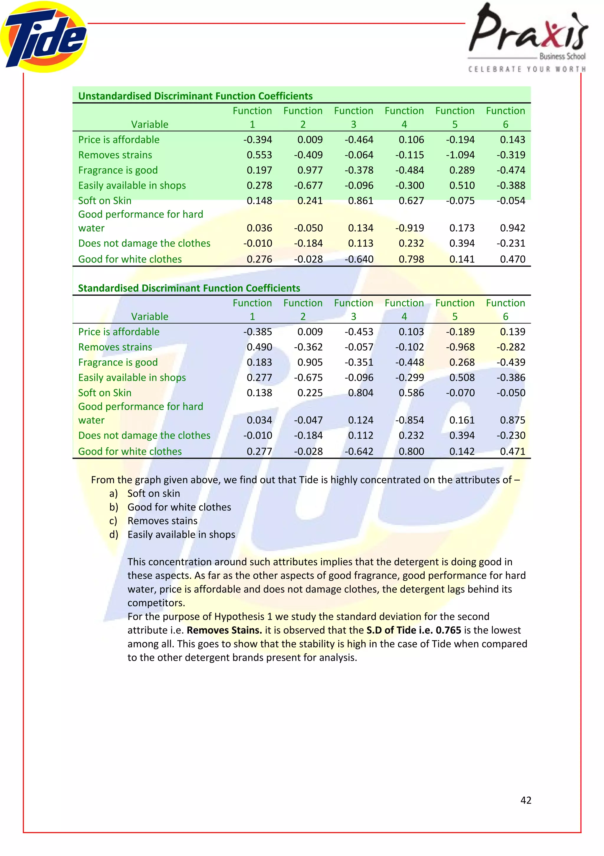 Unstandardised Discriminant Function Coefficients
                               Function Function Function Function Function Function
             Variable              1          2      3       4        5        6
Price is affordable               -0.394      0.009 -0.464   0.106   -0.194    0.143
Removes strains                    0.553     -0.409 -0.064  -0.115   -1.094   -0.319
Fragrance is good                  0.197      0.977 -0.378  -0.484    0.289   -0.474
Easily available in shops          0.278     -0.677 -0.096  -0.300    0.510   -0.388
Soft on Skin                       0.148      0.241  0.861   0.627   -0.075   -0.054
Good performance for hard
water                              0.036     -0.050  0.134  -0.919    0.173    0.942
Does not damage the clothes       -0.010     -0.184  0.113   0.232    0.394   -0.231
Good for white clothes             0.276     -0.028 -0.640   0.798    0.141    0.470

Standardised Discriminant Function Coefficients
                                Function Function Function Function Function Function
             Variable               1          2      3       4        5        6
Price is affordable               -0.385       0.009 -0.453   0.103   -0.189    0.139
Removes strains                    0.490      -0.362 -0.057  -0.102   -0.968   -0.282
Fragrance is good                  0.183       0.905 -0.351  -0.448    0.268   -0.439
Easily available in shops          0.277      -0.675 -0.096  -0.299    0.508   -0.386
Soft on Skin                       0.138       0.225  0.804   0.586   -0.070   -0.050
Good performance for hard
water                              0.034      -0.047  0.124  -0.854    0.161    0.875
Does not damage the clothes       -0.010      -0.184  0.112   0.232    0.394   -0.230
Good for white clothes             0.277      -0.028 -0.642   0.800    0.142    0.471

  From the graph given above, we find out that Tide is highly concentrated on the attributes of –
     a) Soft on skin
     b) Good for white clothes
     c) Removes stains
     d) Easily available in shops

          This concentration around such attributes implies that the detergent is doing good in
          these aspects. As far as the other aspects of good fragrance, good performance for hard
          water, price is affordable and does not damage clothes, the detergent lags behind its
          competitors.
          For the purpose of Hypothesis 1 we study the standard deviation for the second
          attribute i.e. Removes Stains. it is observed that the S.D of Tide i.e. 0.765 is the lowest
          among all. This goes to show that the stability is high in the case of Tide when compared
          to the other detergent brands present for analysis.




                                                                                                    42
 