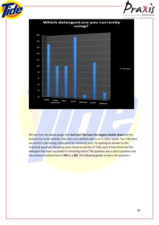 We see from the above graph that Surf and Tide have the largest market share but the
analysis has to be whether Tide users are satisfied with it, or in other words “has Tide been
successful in becoming a detergent for removing stain. For getting an answer to the
requiresd question, the group went ahead to ask the 17 Tide users if they think that the
detergent has been successful in removing stains? The question was a direct question and
the answers involved were a YES or a NO. The following graph answers the question –




                                                                                            30
 