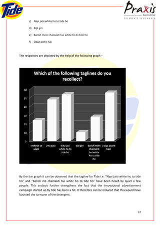 c) Nayi jaisi white ho to tide ho

       d) Bijli giri

       e) Barish mein chamakti hui white ho to tide ho

       f)   Daag acche hai



The responses are depicted by the help of the following graph –




By the bar graph it can be observed that the tagline for Tide i.e. “Nayi jaisi white ho to tide
ho” and “Barish me chamakti hui white ho to tide ho” have been heard by quiet a few
people. This analysis further strengthens the fact that the innovational advertisement
campaign started up by tide has been a hit. It therefore can be induced that this would have
boosted the turnover of the detergent.




                                                                                            37
 