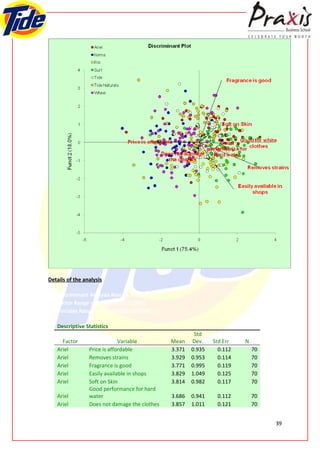 Details of the analysis

   Discriminant Analysis Results for:
   Factor Range = Sheet3!$C$1:$C$491
   Variable Range = Sheet3!$D$1:$K$491

   Descriptive Statistics
                                                        Std
     Factor                   Variable         Mean    Dev.    Std Err   N
   Ariel         Price is affordable           3.371   0.935     0.112       70
   Ariel         Removes strains               3.929   0.953     0.114       70
   Ariel         Fragrance is good             3.771   0.995     0.119       70
   Ariel         Easily available in shops     3.829   1.049     0.125       70
   Ariel         Soft on Skin                  3.814   0.982     0.117       70
                 Good performance for hard
   Ariel         water                         3.686   0.941    0.112        70
   Ariel         Does not damage the clothes   3.857   1.011    0.121        70


                                                                                  39
 