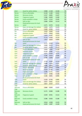 Ariel      Good for white clothes        3.900   1.118   0.134   70
Nirma      Price is affordable           4.143   1.183   0.141   70
Nirma      Removes strains               2.557   0.895   0.107   70
Nirma      Fragrance is good             2.386   0.839   0.100   70
Nirma      Easily available in shops     3.257   1.212   0.145   70
Nirma      Soft on Skin                  2.600   0.954   0.114   70
           Good performance for hard
Nirma      water                         2.471   0.974   0.116   70
Nirma      Does not damage the clothes   2.943   1.075   0.129   70
Nirma      Good for white clothes        2.600   0.999   0.119   70
Rin        Price is affordable           3.929   0.840   0.100   70
Rin        Removes strains               3.471   0.863   0.103   70
Rin        Fragrance is good             2.829   0.947   0.113   70
Rin        Easily available in shops     4.114   0.956   0.114   70
Rin        Soft on Skin                  2.957   0.824   0.099   70
           Good performance for hard
Rin        water                         3.171   0.900   0.108   70
Rin        Does not damage the clothes   3.400   0.875   0.105   70
Rin        Good for white clothes        3.357   0.979   0.117   70
Surf       Price is affordable           3.443   1.002   0.120   70
Surf       Removes strains               4.143   0.982   0.117   70
Surf       Fragrance is good             3.671   0.959   0.115   70
Surf       Easily available in shops     4.286   0.819   0.098   70
Surf       Soft on Skin                  3.786   0.899   0.107   70
           Good performance for hard
Surf       water                         3.714   0.950   0.114   70
Surf       Does not damage the clothes   3.986   1.014   0.121   70
Surf       Good for white clothes        4.086   0.897   0.107   70
Tide       Price is affordable           3.857   0.804   0.096   70
Tide       Removes strains               3.629   0.765   0.091   70
Tide       Fragrance is good             3.586   0.771   0.092   70
Tide       Easily available in shops     3.814   0.906   0.108   70
Tide       Soft on Skin                  3.286   0.801   0.096   70
           Good performance for hard
Tide       water                         3.329   0.793   0.095   70
Tide       Does not damage the clothes   3.657   0.961   0.115   70
Tide       Good for white clothes        3.857   0.937   0.112   70
Tide
Naturals   Price is affordable           3.886   0.894   0.107   70
Tide
Naturals   Removes strains               3.171   0.900   0.108   70
Tide
Naturals   Fragrance is good             3.429   0.941   0.113   70
Tide
Naturals   Easily available in shops     3.286   0.903   0.108   70
Tide
Naturals   Soft on Skin                  3.014   1.028   0.123   70
Tide       Good performance for hard     3.029   1.007   0.120   70

                                                                      40
 