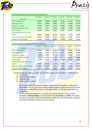Unstandardised Discriminant Function Coefficients
                               Function Function Function Function Function Function
             Variable              1          2      3       4        5        6
Price is affordable               -0.394      0.009 -0.464   0.106   -0.194    0.143
Removes strains                    0.553     -0.409 -0.064  -0.115   -1.094   -0.319
Fragrance is good                  0.197      0.977 -0.378  -0.484    0.289   -0.474
Easily available in shops          0.278     -0.677 -0.096  -0.300    0.510   -0.388
Soft on Skin                       0.148      0.241  0.861   0.627   -0.075   -0.054
Good performance for hard
water                              0.036     -0.050  0.134  -0.919    0.173    0.942
Does not damage the clothes       -0.010     -0.184  0.113   0.232    0.394   -0.231
Good for white clothes             0.276     -0.028 -0.640   0.798    0.141    0.470

Standardised Discriminant Function Coefficients
                                Function Function Function Function Function Function
             Variable               1          2      3       4        5        6
Price is affordable               -0.385       0.009 -0.453   0.103   -0.189    0.139
Removes strains                    0.490      -0.362 -0.057  -0.102   -0.968   -0.282
Fragrance is good                  0.183       0.905 -0.351  -0.448    0.268   -0.439
Easily available in shops          0.277      -0.675 -0.096  -0.299    0.508   -0.386
Soft on Skin                       0.138       0.225  0.804   0.586   -0.070   -0.050
Good performance for hard
water                              0.034      -0.047  0.124  -0.854    0.161    0.875
Does not damage the clothes       -0.010      -0.184  0.112   0.232    0.394   -0.230
Good for white clothes             0.277      -0.028 -0.642   0.800    0.142    0.471

  From the graph given above, we find out that Tide is highly concentrated on the attributes of –
     a) Soft on skin
     b) Good for white clothes
     c) Removes stains
     d) Easily available in shops

          This concentration around such attributes implies that the detergent is doing good in
          these aspects. As far as the other aspects of good fragrance, good performance for hard
          water, price is affordable and does not damage clothes, the detergent lags behind its
          competitors.
          For the purpose of Hypothesis 1 we study the standard deviation for the second
          attribute i.e. Removes Stains. it is observed that the S.D of Tide i.e. 0.765 is the lowest
          among all. This goes to show that the stability is high in the case of Tide when compared
          to the other detergent brands present for analysis.




                                                                                                    42
 