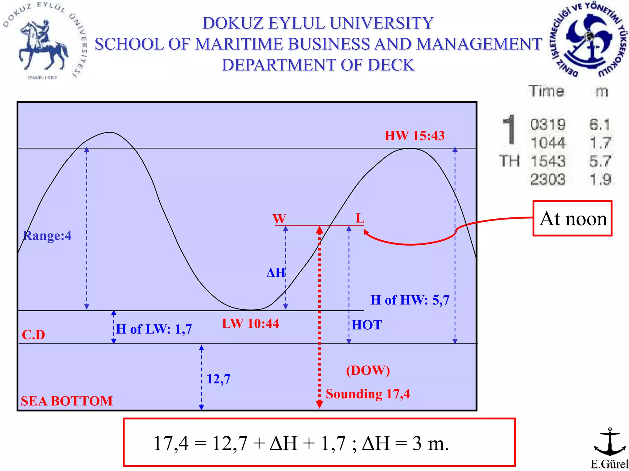 Tide Calculation B Am Tide Table Ppt Tide Calculation B Am Tide Table Ppt