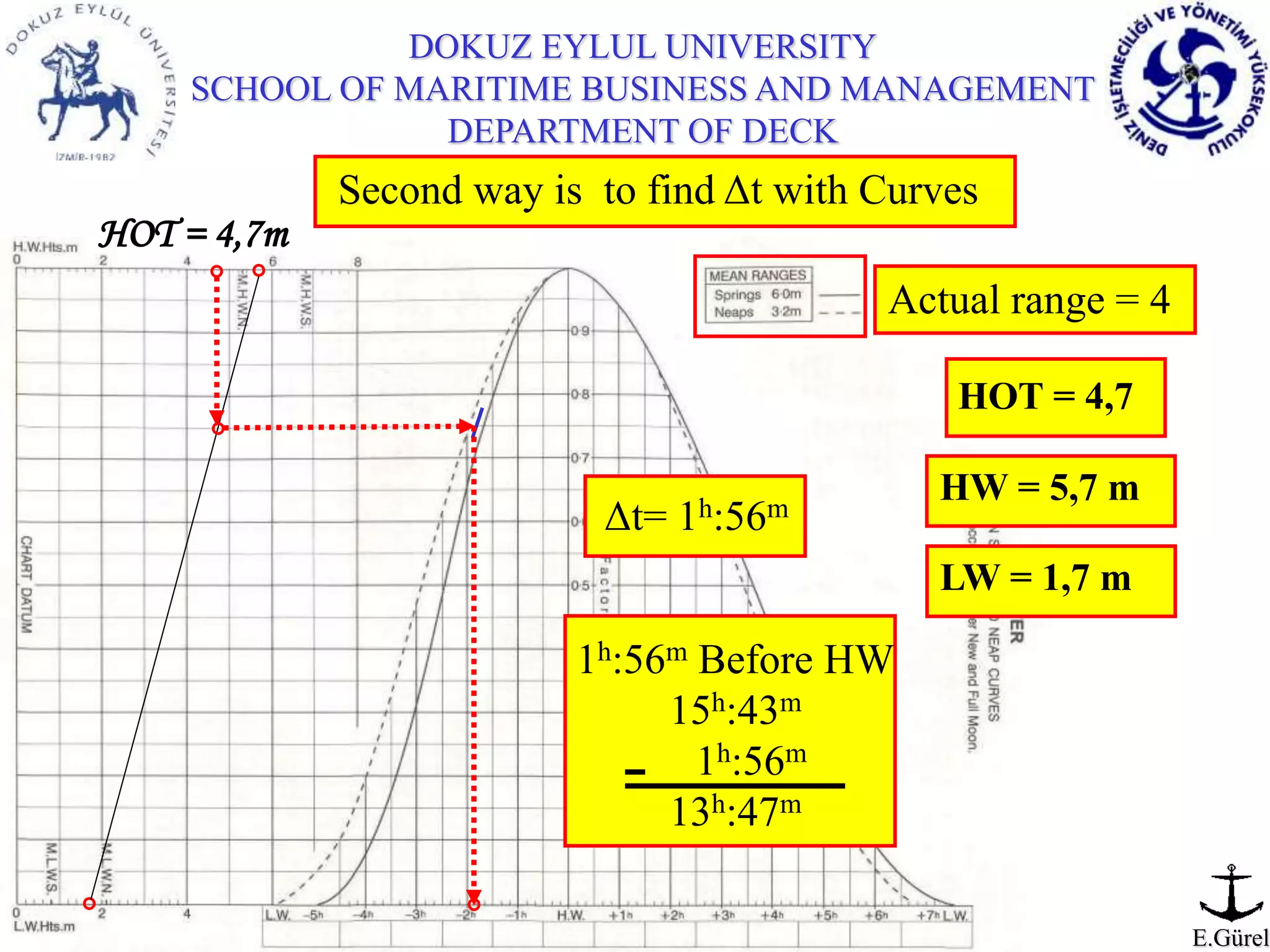 Tide Calculation B Am Tide Table Ppt Tide Calculation B Am Tide Table Ppt
