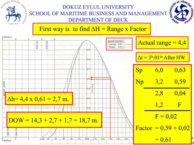 Tide Calculation B Am Tide Table Ppt Tide Calculation B Am Tide Table Ppt