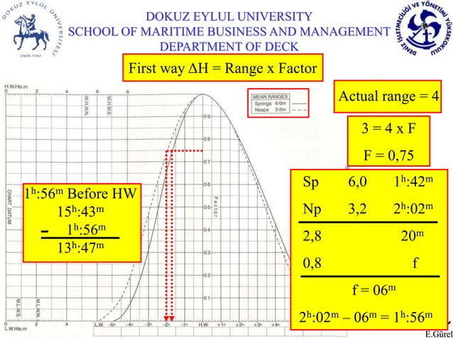 Tide Calculation B Am Tide Table Ppt Tide Calculation B Am Tide Table Ppt