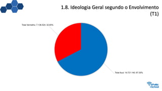 1.8. Ideologia Geral segundo o Envolvimento
(T1)
Total Azul; 14.721.140; 67,35%
Total Vermelho; 7.136.524; 32,65%
 