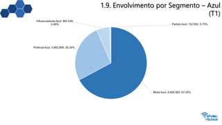 1.9. Envolvimento por Segmento – Azul
(T1)
Mídia Azul; 9.892.883; 67,20%
Políticos Azul; 3.862.669; 26,24%
Influenciadores Azul; 862.636;
5,86% Partido Azul; 102.952; 0,70%
 
