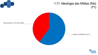 1.11. Ideologia das Mídias (Fãs)
(T1)
Mídia Azul; 28.289.261; 60,11%
Mídia Vermelha; 18.776.198; 39,89%
 