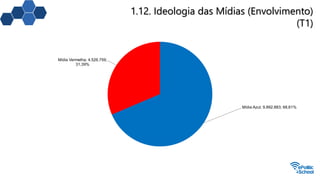 1.12. Ideologia das Mídias (Envolvimento)
(T1)
Mídia Azul; 9.892.883; 68,61%
Mídia Vermelha; 4.526.759;
31,39%
 