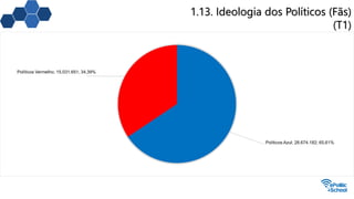 1.13. Ideologia dos Políticos (Fãs)
(T1)
Políticos Azul; 28.674.182; 65,61%
Políticos Vermelho; 15.031.651; 34,39%
 