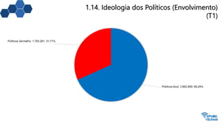 1.14. Ideologia dos Políticos (Envolvimento)
(T1)
Políticos Azul; 3.862.669; 68,29%
Políticos Vermelho; 1.793.261; 31,71%
 