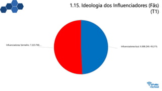 1.15. Ideologia dos Influenciadores (Fãs)
(T1)
Influenciadores Azul; 6.998.249; 49,21%
Influenciadores Vermelho; 7.223.796;…
 