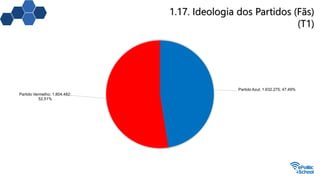 1.17. Ideologia dos Partidos (Fãs)
(T1)
Partido Azul; 1.632.275; 47,49%
Partido Vermelho; 1.804.482;
52,51%
 