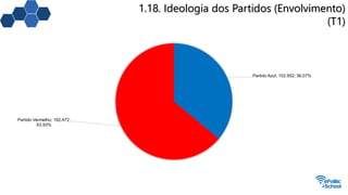 1.18. Ideologia dos Partidos (Envolvimento)
(T1)
Partido Azul; 102.952; 36,07%
Partido Vermelho; 182.472;
63,93%
 