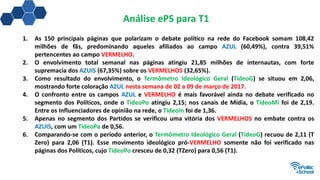 Análise ePS para T1
1. As 150 principais páginas que polarizam o debate político na rede do Facebook somam 108,42
milhões de fãs, predominando aqueles afiliados ao campo AZUL (60,49%), contra 39,51%
pertencentes ao campo VERMELHO.
2. O envolvimento total semanal nas páginas atingiu 21,85 milhões de internautas, com forte
supremacia dos AZUIS (67,35%) sobre os VERMELHOS (32,65%).
3. Como resultado do envolvimento, o Termômetro Ideológico Geral (TideoG) se situou em 2,06,
mostrando forte coloração AZUL nesta semana de 02 a 09 de março de 2017.
4. O confronto entre os campos AZUL e VERMELHO é mais favorável ainda no debate verificado no
segmento dos Políticos, onde o TideoPo atingiu 2,15; nos canais de Mídia, o TideoMi foi de 2,19.
Entre os Influenciadores de opinião na rede, o TideoIn foi de 1,36.
5. Apenas no segmento dos Partidos se verificou uma vitória dos VERMELHOS no embate contra os
AZUIS, com um TideoPa de 0,56.
6. Comparando-se com o período anterior, o Termômetro Ideológico Geral (TideoG) recuou de 2,11 (T
Zero) para 2,06 (T1). Esse movimento ideológico pró-VERMELHO somente não foi verificado nas
páginas dos Políticos, cujo TideoPo cresceu de 0,32 (TZero) para 0,56 (T1).
 