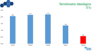 Termômetro Ideológico
(T1)
2,06
2,15 2,19
1,36
0,56
0,00
0,50
1,00
1,50
2,00
2,50
TideoG TideoPo TideoMi TideoIn TideoPa
 