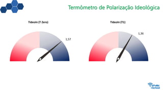 Termômetro de Polarização Ideológica
TideoIn (T Zero)
1,27
1,57
TideoIn (T1)
1,36
 