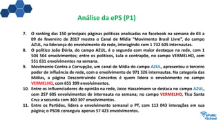 7. O ranking das 150 principais páginas políticas analisadas no facebook na semana de 03 a
09 de fevereiro de 2017 mostra o Canal de Mídia “Movimento Brasil Livre”, do campo
AZUL, na liderança do envolvimento da rede, interagindo com 1 732 605 internautas.
8. O político João Dória, do campo AZUL, é o segundo com maior destaque na rede, com 1
504 504 envolvimentos; entre os políticos, Lula o contrapõe, no campo VERMELHO, com
551 631 envolvimentos na semana.
9. Movimento Contra a Corrupção, um canal de Mídia do campo AZUL, apresentou o terceiro
poder de influência de rede, com o envolvimento de 971 326 internautas. Na categoria das
Mídias, a página Descontruindo Conceitos é quem lidera o envolvimento no campo
VERMELHO, com 655 399 envolvimentos.
10. Entre os influenciadores de opinião na rede, Joice Hasselmann se destaca no campo AZUL,
com 257 605 envolvimentos de internauta na semana; no campo VERMELHO, Tico Santa
Cruz a secunda com 360 307 envolvimentos.
11. Entre os Partidos, lidera o envolvimento semanal o PT, com 113 043 interações em sua
página; o PSDB conseguiu apenas 57 423 envolvimentos.
Análise da ePS (P1)
 