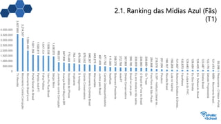 2.1. Ranking das Mídias Azul (Fãs)
(T1)
3.607.660
3.214.557
1.994.490
1.601.354
1.535.811
1.517.131
1.506.038
1.436.570
882.031
847.936
770.449
764.111
679.596
678.042
646.367
643.275
487.409
477.762
411.069
398.376
372.768
367.869
356.180
339.909
338.960
338.680
254.868
219.578
201.056
166.167
158.269
131.807
130.673
129.440
128.424
128.405
123.487
122.176
121.413
59.098
0
500.000
1.000.000
1.500.000
2.000.000
2.500.000
3.000.000
3.500.000
4.000.000
TVRevolta
MovimentoContraCorrupção
MovimentoBrasilLivre
PortalSocialdoBrasil
PartidoAnti-PT
FolhaPolítica
VemPraRuaBrasil
SérgioMoro
JuventudecontraCorrupção
AvançaBrasilMaçons.BR
SocialistadeiPhone
Implicante
OAntagonista
GarotaConservadora
MovimentoEndireitaBrasil
Mamaefalei
JuntospeloBrasil
CanetaDesesquerdizadora
NasRuas
BolsonaroPresidente
Anti-PT
DireitaConservadora
BrasilnaLavajato
Eueradireitaenãosabia.
OBrazildeForadoBrasil
GoTropa
ForaForodeSãoPaulo
ILISP-InstitutoLiberalde…
Pixuleco
RevoltaBrasil
LulanoXadrez
BolsonaroDidático&Direita…
FaceNews
AculpaédoFHC
EuSouDireita
EmDefesadoBrasil
DireitaBrasil
DebateProgressista
MBM-MovimentoBrasil…
Reaçonaria-OMaiorPortal…
 