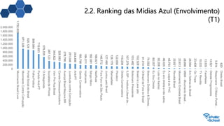 2.2. Ranking das Mídias Azul (Envolvimento)
(T1)
1.732.605
971.326
925.128
899.564
715.653
576.228
387.123
344.822
328.083
278.796
251.046
244.898
185.799
184.511
182.081
169.821
146.772
127.490
126.178
122.656
119.208
107.279
103.482
102.528
91.914
74.052
60.057
50.358
46.025
43.753
33.621
33.613
28.890
25.594
23.408
15.033
13.533
13.521
5.814
620
0
200.000
400.000
600.000
800.000
1.000.000
1.200.000
1.400.000
1.600.000
1.800.000
2.000.000
MovimentoBrasilLivre
MovimentoContraCorrupção
PortalSocialdoBrasil
FolhaPolítica
PartidoAnti-PT
OAntagonista
SocialistadeiPhone
VemPraRuaBrasil
CanetaDesesquerdizadora
AvançaBrasilMaçons.BR
JuventudecontraCorrupção
Anti-PT
GarotaConservadora
Implicante
SérgioMoro
NasRuas
ForaForodeSãoPaulo
JuntospeloBrasil
Mamaefalei
Pixuleco
DireitaConservadora
ILISP-InstitutoLiberalde…
BolsonaroPresidente
BrasilnaLavajato
OBrazildeForadoBrasil
BolsonaroDidático&Direita…
EuSouDireita
LulanoXadrez
Eueradireitaenãosabia.
AculpaédoFHC
RevoltaBrasil
MovimentoEndireitaBrasil
MBM-MovimentoBrasil…
EmDefesadoBrasil
GoTropa
TVRevolta
FaceNews
DebateProgressista
Reaçonaria-OMaiorPortal…
DireitaBrasil
 