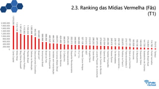 2.3. Ranking das Mídias Vermelha (Fãs)
(T1)
1.819.259
1.312.138
1.197.003
1.110.563
1.104.034
1.093.999
942.092
825.685
568.898
566.895
465.525
464.348
449.574
424.488
380.679
379.353
352.313
346.894
340.699
327.138
314.013
310.019
296.203
287.870
275.948
272.434
263.090
245.410
238.101
234.128
222.670
214.171
207.135
163.509
159.108
148.439
141.729
116.854
114.780
79.010
0
200.000
400.000
600.000
800.000
1.000.000
1.200.000
1.400.000
1.600.000
1.800.000
2.000.000
CartaCapital
MídiaNinja
BlogDilmaRousseff
PragmatismoPolítico
PlantãoBrasil
DeboasnaRevolução
DesconstruindoConceitos
Brasil247
AnonymousBrasil
BrasildeFato
JovensdeEsquerda
Verdadesemmanipulação
ConversaAfiadaOficial
SocialistaMorena
OCafezinho
Desmascarando
EsquerdaRevolucionária
ALuta
P.U.T.A.
RevistaCarosAmigos
MST
AngelaDavis
CartaMaior
LevantePopulardaJuventude
DiáriodoCentrodoMundo
OperaMundi
HaddadTranquilão
NossaÉpoca
OsMortadelas
Jovensreacionários…
PolíticanoFaceII
Falandoverdades2
EstaéumaCoxinha
Viomundo
OBarbudinho
EsquerdaDiário
SoldadinhodeChumbo
RedeBrasilAtual
PortalVermelho
Tijolaço
 
