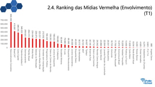 2.4. Ranking das Mídias Vermelha (Envolvimento)
(T1)
655.399
419.961
386.055
346.033
258.923
254.010
234.494
226.974
223.331
212.932
169.349
159.353
156.433
106.880
92.948
79.989
69.385
46.538
45.025
38.313
35.723
34.927
34.145
29.712
24.042
23.998
22.004
20.031
18.723
17.700
15.972
15.209
13.450
11.639
8.034
5.222
4.925
4.275
3.823
880
0
100.000
200.000
300.000
400.000
500.000
600.000
700.000
DesconstruindoConceitos
Brasil247
CartaCapital
Falandoverdades2
Desmascarando
PlantãoBrasil
MídiaNinja
DeboasnaRevolução
ConversaAfiadaOficial
Verdadesemmanipulação
PragmatismoPolítico
DiáriodoCentrodoMundo
JovensdeEsquerda
OCafezinho
SocialistaMorena
ALuta
EsquerdaRevolucionária
Jovensreacionários…
EsquerdaDiário
OsMortadelas
MST
Tijolaço
BrasildeFato
EstaéumaCoxinha
RevistaCarosAmigos
OperaMundi
LevantePopulardaJuventude
OBarbudinho
Viomundo
BlogDilmaRousseff
AnonymousBrasil
HaddadTranquilão
PolíticanoFaceII
CartaMaior
RedeBrasilAtual
NossaÉpoca
PortalVermelho
SoldadinhodeChumbo
P.U.T.A.
AngelaDavis
 