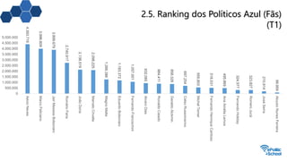 2.5. Ranking dos Políticos Azul (Fãs)
(T1)4.393.716
3.996.809
3.899.679
2.740.917
2.136.519
2.098.225
1.266.386
1.183.372
1.057.001
932.085
884.411
858.328
697.254
555.803
518.531
495.869
324.577
323.827
210.914
99.959
0
500.000
1.000.000
1.500.000
2.000.000
2.500.000
3.000.000
3.500.000
4.000.000
4.500.000
5.000.000
AécioNeves
MarcoFeliciano
JairMessiasBolsonaro
RomárioFaria
JoãoDoria
MarceloCrivella
MagnoMalta
EduardoBolsonaro
FernandoFrancischini
AlvaroDias
RonaldoCaiado
GeraldoAlckmin
CelsoRussomanno
MichelTemer
FernandoHenriqueCardoso
AnaAméliaLemos
FernandoHoliday
RomeroJucá
JoséSerra
AloysioNunesFerreira
 
