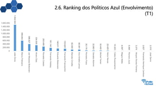 2.6. Ranking dos Políticos Azul (Envolvimento)
(T1)1.504.504
595.804
398.827
334.505
253.495
181.140
146.611
133.625
82.500
80.081
35.179
32.863
30.400
22.420
10.323
6.597
5.484
3.374
2.627
2.310
0
200.000
400.000
600.000
800.000
1.000.000
1.200.000
1.400.000
1.600.000
JoãoDoria
MarcoFeliciano
JairMessiasBolsonaro
AlvaroDias
RonaldoCaiado
FernandoHoliday
EduardoBolsonaro
FernandoFrancischini
MarceloCrivella
AnaAméliaLemos
RomárioFaria
GeraldoAlckmin
MichelTemer
AécioNeves
CelsoRussomanno
MagnoMalta
RomeroJucá
AloysioNunesFerreira
FernandoHenriqueCardoso
JoséSerra
 