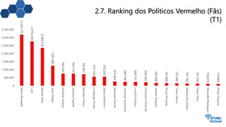 2.7. Ranking dos Políticos Vermelho (Fãs)
(T1)3.193.170
2.773.155
2.363.218
1.257.065
763.432
763.110
722.801
577.143
572.535
273.943
248.729
245.731
226.242
184.456
167.669
157.992
147.162
141.735
132.670
119.693
0
500.000
1.000.000
1.500.000
2.000.000
2.500.000
3.000.000
3.500.000
DilmaRousseff
Lula
MarinaSilva
JeanWyllys
EduardoSuplyci
JandiraFeghali
MarceloFreixo
LindberghFarias
GleisiHoffmann
ManuelaD'Ávila
VanessaGrazziotin
LuizaErundina
FernandoPimentel
JaquesWagner
PauloPimenta
TarsoGenro
AlessandroMolon
FlávioDino
RandolfeRodrigues
PauloTeixeira
 
