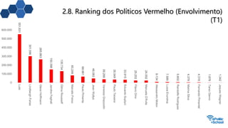 2.8. Ranking dos Políticos Vermelho (Envolvimento)
(T1)
551.631
301.596
265.863
150.398
130.734
83.249
68.981
48.083
39.268
35.549
33.915
25.202
24.552
9.134
7.589
5.602
4.379
4.318
1.876
1.342
0
100.000
200.000
300.000
400.000
500.000
600.000
Lula
LindberghFarias
GleisiHoffmann
JandiraFeghali
DilmaRousseff
MarceloFreixo
PauloPimenta
JeanWyllys
VanessaGrazziotin
PauloTeixeira
EduardoSuplyci
FlávioDino
ManuelaD'Ávila
AlessandroMolon
LuizaErundina
RandolfeRodrigues
MarinaSilva
FernandoPimentel
TarsoGenro
JaquesWagner
 