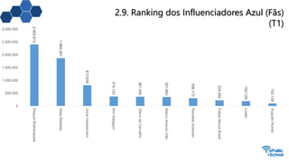 2.9. Ranking dos Influenciadores Azul (Fãs)
(T1)
2.403.813
1.869.261
813.636
374.133
361.040
351.663
306.173
224.262
192.129
102.139
0
500.000
1.000.000
1.500.000
2.000.000
2.500.000
3.000.000
RaquelSheherazade
SilasMalafaia
JoiceHasselmann
KimKataguiri
OlavodeCarvalho
MarcoAntonioVilla
ReinaldoAzevedo
FelipeMouraBrasil
Lobão
AugustoNunes
 