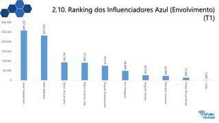 2.10. Ranking dos Influenciadores Azul (Envolvimento)
(T1)257.605
232.220
92.750
91.236
75.274
48.999
26.534
22.868
13.682
1.468
0
50.000
100.000
150.000
200.000
250.000
300.000 JoiceHasselmann
SilasMalafaia
OlavodeCarvalho
MarcoAntonioVilla
RaquelSheherazade
KimKataguiri
AugustoNunes
ReinaldoAzevedo
FelipeMouraBrasil
Lobão
 