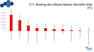 2.11. Ranking dos Influenciadores Vermelho (Fãs)
(T1)
2.655.640
1.778.317
902.741
499.973
489.140
326.027
303.819
154.597
82.156
31.386
0
500.000
1.000.000
1.500.000
2.000.000
2.500.000
3.000.000
TicoSantaCruz
MonicaIozzi
MarioSergioCortella
LeonardoSakamoto
LeonardoBoff
FelipeSantaCruz
UNE
FernandoGabeira
CUTBrasil
Nocaute(FernandoMorais)
 