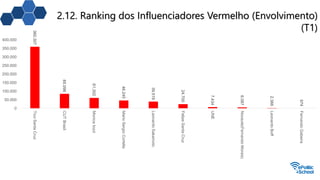 2.12. Ranking dos Influenciadores Vermelho (Envolvimento)
(T1)360.307
85.098
61.302
46.245
39.519
24.700
7.434
6.087
2.366
974
0
50.000
100.000
150.000
200.000
250.000
300.000
350.000
400.000
TicoSantaCruz
CUTBrasil
MonicaIozzi
MarioSergioCortella
LeonardoSakamoto
FelipeSantaCruz
UNE
Nocaute(FernandoMorais)
LeonardoBoff
FernandoGabeira
 