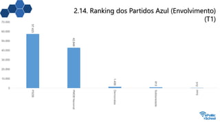 2.14. Ranking dos Partidos Azul (Envolvimento)
(T1)
57.423
42.848
1.456
913
312
0
10.000
20.000
30.000
40.000
50.000
60.000
70.000
PSDB
PMDBNacional
Democratas
Solidariedade
PPS
 