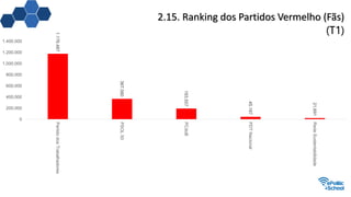 2.15. Ranking dos Partidos Vermelho (Fãs)
(T1)
1.176.487
367.580
193.557
45.167
21.691
0
200.000
400.000
600.000
800.000
1.000.000
1.200.000
1.400.000
PartidodosTrabalhadores
PSOL50
PCdoB
PDTNacional
RedeSustentabilidade
 