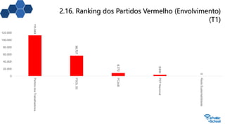 2.16. Ranking dos Partidos Vermelho (Envolvimento)
(T1)
113.043
56.727
8.772
3.930
0
0
20.000
40.000
60.000
80.000
100.000
120.000 PartidodosTrabalhadores
PSOL50
PCdoB
PDTNacional
RedeSustentabilidade
 