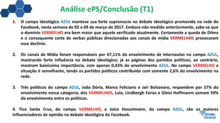Análise ePS/Conclusão (T1)
1. O campo ideológico AZUL manteve sua forte supremacia no debate ideológico promovido na rede do
Facebook, nesta semana de 02 a 09 de março de 2017. Embora não medido anteriormente, sabe-se que
o domínio VERMELHO era bem maior que aquele verificado atualmente. Certamente a queda de Dilma
e o consequente corte de verbas públicas direcionadas aos canais de mídia VERMELHOS provocaram
esse declínio.
2. Os canais de Mídia foram responsáveis por 67,11% do envolvimento de internautas no campo AZUL,
mostrando forte influência no debate ideológico; já as páginas dos partidos políticos, ao contrário,
mostram baixíssima importância, com apenas 0,43% do envolvimento AZUL. No campo VERMELHO a
situação é semelhante, tendo os partidos políticos contribuído com somente 2,6% do envolvimento na
rede.
3. Três políticos do campo AZUL, João Dória, Marco Feliciano e Jair Bolsonaro, respondem por 57% do
envolvimento nessa categoria; dos VERMELHOS, Lula, Lindbergh Farias e Gleisi Hoffmanm somam 59%
do envolvimento entre os políticos.
4. Tico Santa Cruz, do campo VERMELHO, e Joice Hasselmann, do campo AZUL, são os maiores
influenciadores de opinião no debate ideológico do Facebook.
 