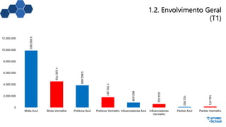 1.2. Envolvimento Geral
(T1)
9.892.883
4.526.759
3.862.669
1.793.261
862.636
634.032
102.952
182.472
0
2.000.000
4.000.000
6.000.000
8.000.000
10.000.000
12.000.000
Mídia Azul Mídia Vermelha Políticos Azul Políticos Vermelho Influenciadores Azul Influenciadores
Vermelho
Partido Azul Partido Vermelho
 